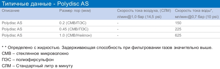 Характеристики Polydisc AS. Производство WHATMAN. Поставщик СИМАС
