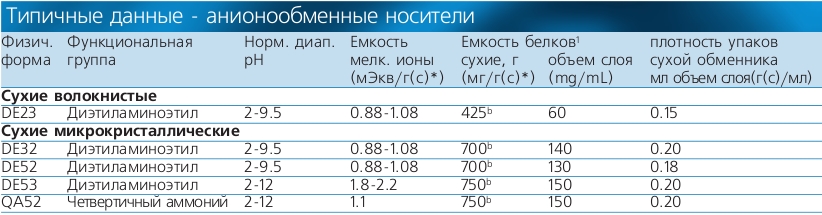 Типичные данные - анионообменные носители. Производство WHATMAN. Поставщик СИМАС