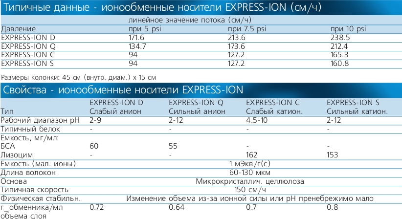 Типичные данные и свойства ионообменных носителей EXPRESS-ION. Производство WHATMAN. Поставщик СИМАС