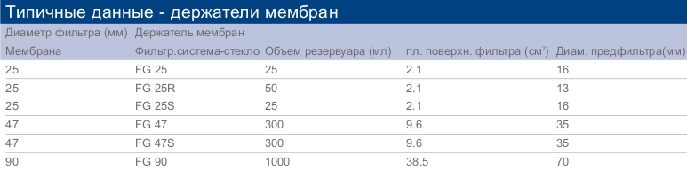 Держатели мембран - данные. Производство WHATMAN. Поставщик СИМАС